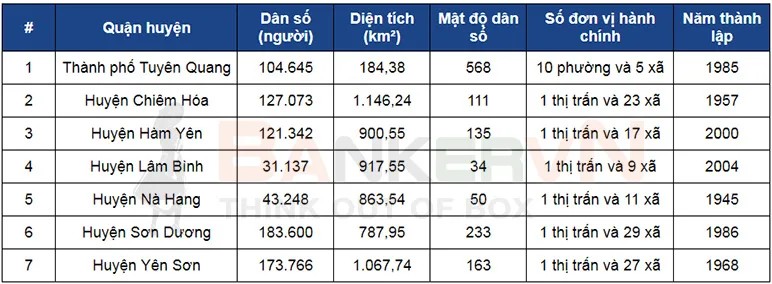 Danh sách các quận huyện của tỉnh Tuyên Quang