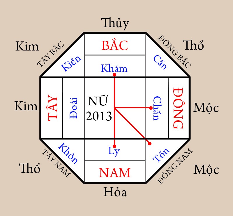 Sơ đồ hướng nhà theo phong thủy